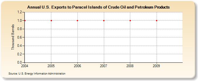 U.S. Exports to Paracel Islands of Crude Oil and Petroleum Products (Thousand Barrels)