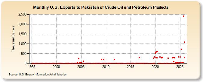 U.S. Exports to Pakistan of Crude Oil and Petroleum Products (Thousand Barrels)