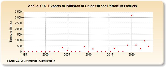 U.S. Exports to Pakistan of Crude Oil and Petroleum Products (Thousand Barrels)