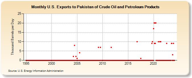 U.S. Exports to Pakistan of Crude Oil and Petroleum Products (Thousand Barrels per Day)