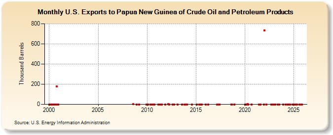 U.S. Exports to Papua New Guinea of Crude Oil and Petroleum Products (Thousand Barrels)