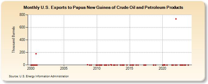 U.S. Exports to Papua New Guinea of Crude Oil and Petroleum Products (Thousand Barrels)