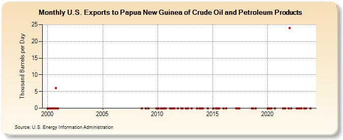 U.S. Exports to Papua New Guinea of Crude Oil and Petroleum Products (Thousand Barrels per Day)