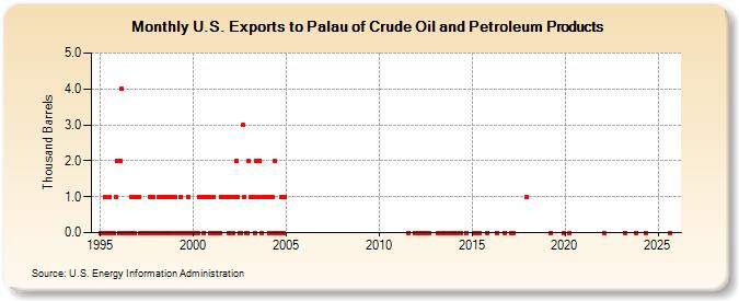 U.S. Exports to Palau of Crude Oil and Petroleum Products (Thousand Barrels)