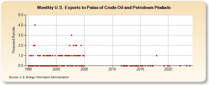 U.S. Exports to Palau of Crude Oil and Petroleum Products (Thousand Barrels)