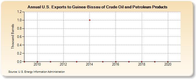 U.S. Exports to Guinea-Bissau of Crude Oil and Petroleum Products (Thousand Barrels)