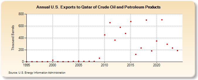 U.S. Exports to Qatar of Crude Oil and Petroleum Products (Thousand Barrels)