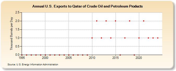 U.S. Exports to Qatar of Crude Oil and Petroleum Products (Thousand Barrels per Day)