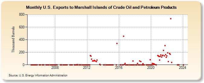 U.S. Exports to Marshall Islands of Crude Oil and Petroleum Products (Thousand Barrels)