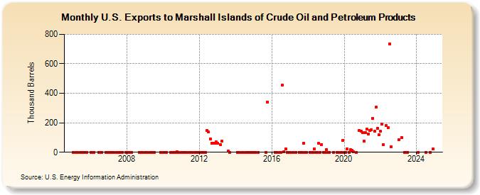 U.S. Exports to Marshall Islands of Crude Oil and Petroleum Products (Thousand Barrels)