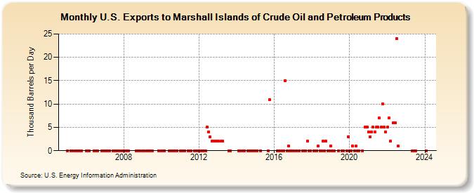 U.S. Exports to Marshall Islands of Crude Oil and Petroleum Products (Thousand Barrels per Day)