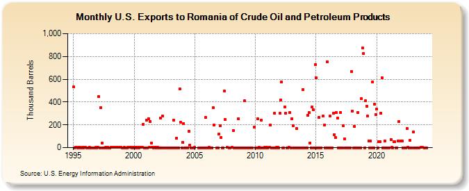 U.S. Exports to Romania of Crude Oil and Petroleum Products (Thousand Barrels)