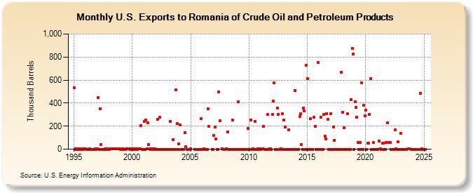 U.S. Exports to Romania of Crude Oil and Petroleum Products (Thousand Barrels)