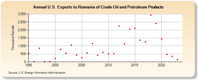 U.S. Exports to Romania of Crude Oil and Petroleum Products (Thousand Barrels)