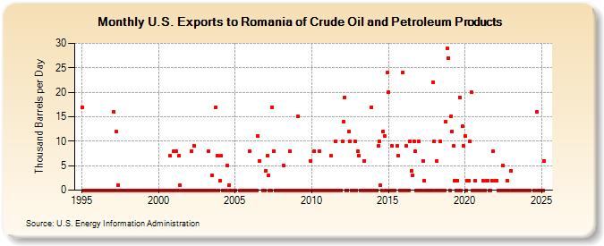 U.S. Exports to Romania of Crude Oil and Petroleum Products (Thousand Barrels per Day)