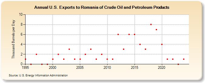 U.S. Exports to Romania of Crude Oil and Petroleum Products (Thousand Barrels per Day)