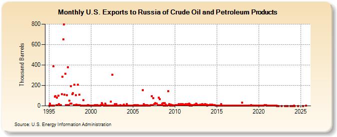 U.S. Exports to Russia of Crude Oil and Petroleum Products (Thousand Barrels)