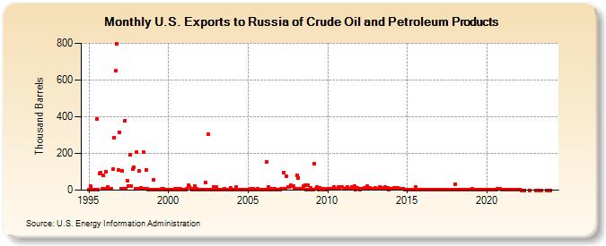 U.S. Exports to Russia of Crude Oil and Petroleum Products (Thousand Barrels)