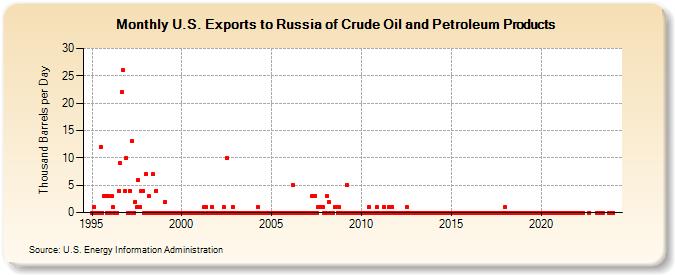 U.S. Exports to Russia of Crude Oil and Petroleum Products (Thousand Barrels per Day)