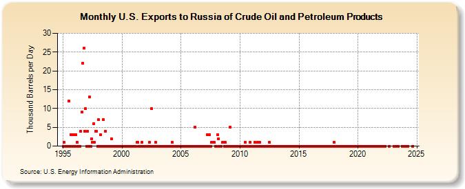 U.S. Exports to Russia of Crude Oil and Petroleum Products (Thousand Barrels per Day)