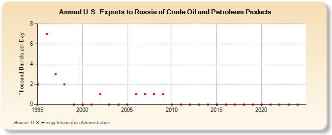 U.S. Exports to Russia of Crude Oil and Petroleum Products (Thousand Barrels per Day)