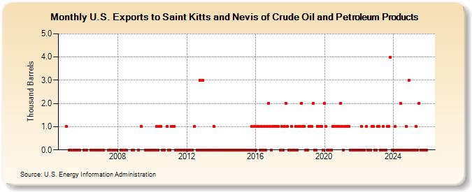 U.S. Exports to Saint Kitts and Nevis of Crude Oil and Petroleum Products (Thousand Barrels)