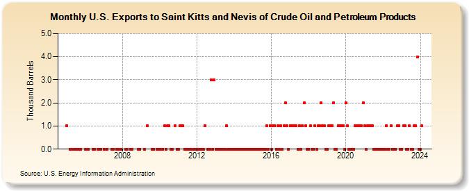 U.S. Exports to Saint Kitts and Nevis of Crude Oil and Petroleum Products (Thousand Barrels)
