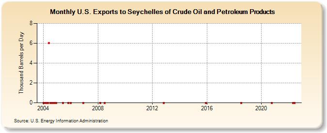 U.S. Exports to Seychelles of Crude Oil and Petroleum Products (Thousand Barrels per Day)