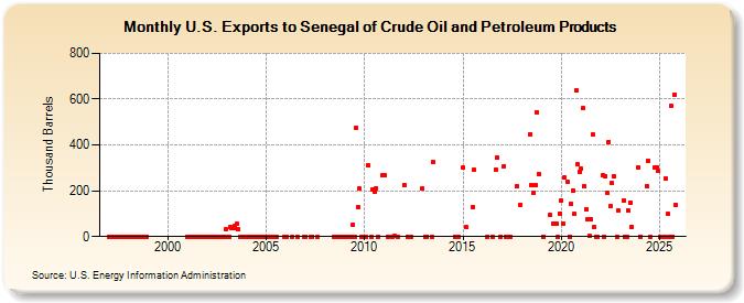 U.S. Exports to Senegal of Crude Oil and Petroleum Products (Thousand Barrels)