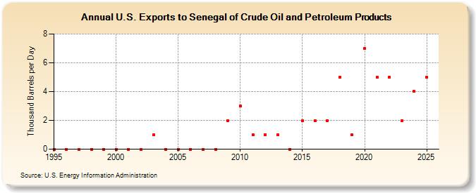 U.S. Exports to Senegal of Crude Oil and Petroleum Products (Thousand Barrels per Day)