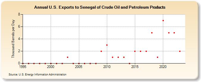 U.S. Exports to Senegal of Crude Oil and Petroleum Products (Thousand Barrels per Day)
