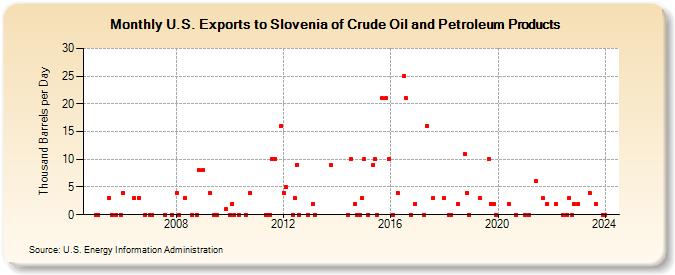 U.S. Exports to Slovenia of Crude Oil and Petroleum Products (Thousand Barrels per Day)