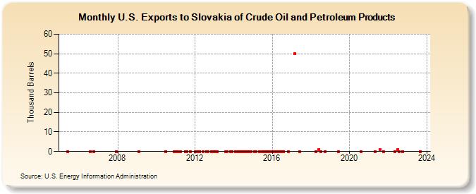 U.S. Exports to Slovakia of Crude Oil and Petroleum Products (Thousand Barrels)