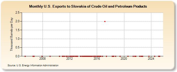 U.S. Exports to Slovakia of Crude Oil and Petroleum Products (Thousand Barrels per Day)