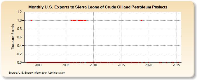 U.S. Exports to Sierra Leone of Crude Oil and Petroleum Products (Thousand Barrels)