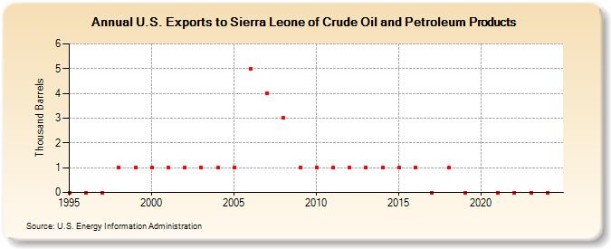 U.S. Exports to Sierra Leone of Crude Oil and Petroleum Products (Thousand Barrels)