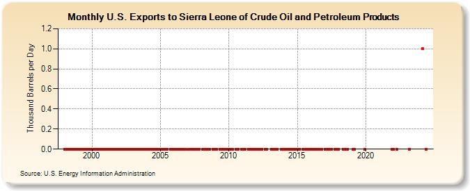 U.S. Exports to Sierra Leone of Crude Oil and Petroleum Products (Thousand Barrels per Day)