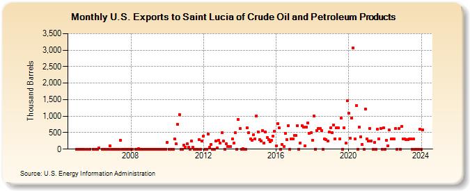 U.S. Exports to Saint Lucia of Crude Oil and Petroleum Products (Thousand Barrels)