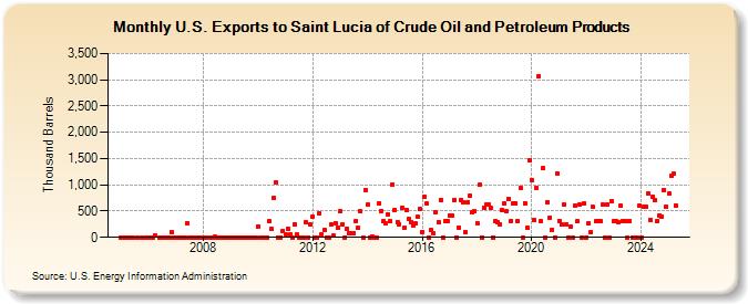 U.S. Exports to Saint Lucia of Crude Oil and Petroleum Products (Thousand Barrels)