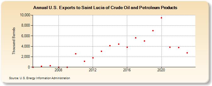 U.S. Exports to Saint Lucia of Crude Oil and Petroleum Products (Thousand Barrels)