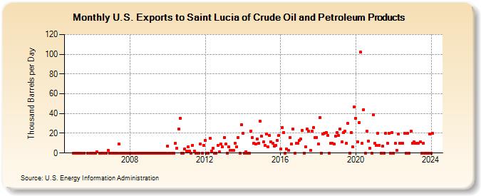 U.S. Exports to Saint Lucia of Crude Oil and Petroleum Products (Thousand Barrels per Day)