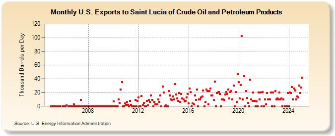 U.S. Exports to Saint Lucia of Crude Oil and Petroleum Products (Thousand Barrels per Day)