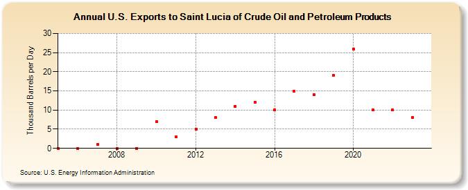 U.S. Exports to Saint Lucia of Crude Oil and Petroleum Products (Thousand Barrels per Day)