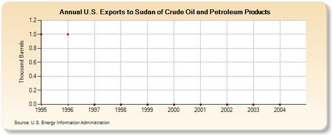 U.S. Exports to Sudan of Crude Oil and Petroleum Products (Thousand Barrels)