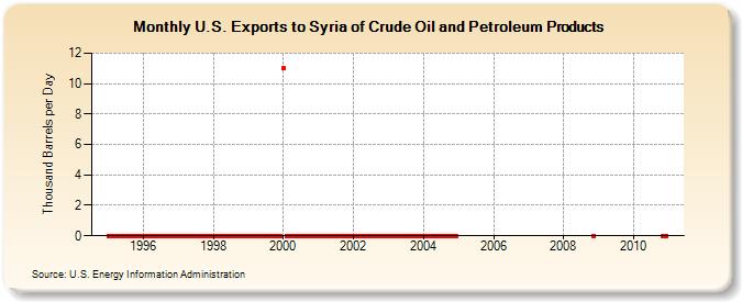 U.S. Exports to Syria of Crude Oil and Petroleum Products (Thousand Barrels per Day)