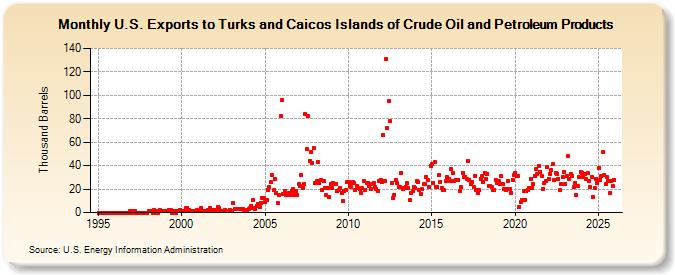 U.S. Exports to Turks and Caicos Islands of Crude Oil and Petroleum Products (Thousand Barrels)