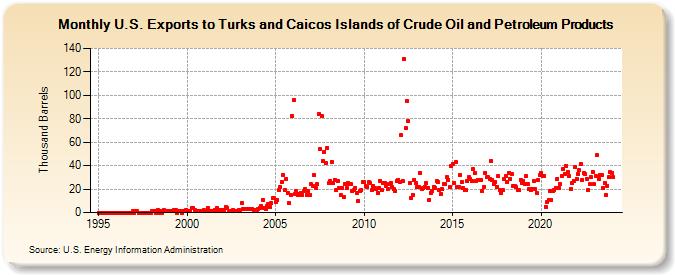 U.S. Exports to Turks and Caicos Islands of Crude Oil and Petroleum Products (Thousand Barrels)