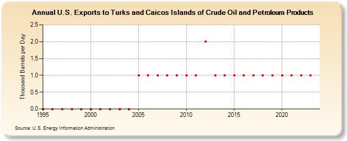 U.S. Exports to Turks and Caicos Islands of Crude Oil and Petroleum Products (Thousand Barrels per Day)