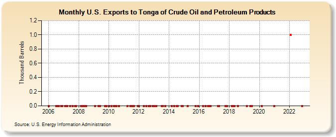 U.S. Exports to Tonga of Crude Oil and Petroleum Products (Thousand Barrels)