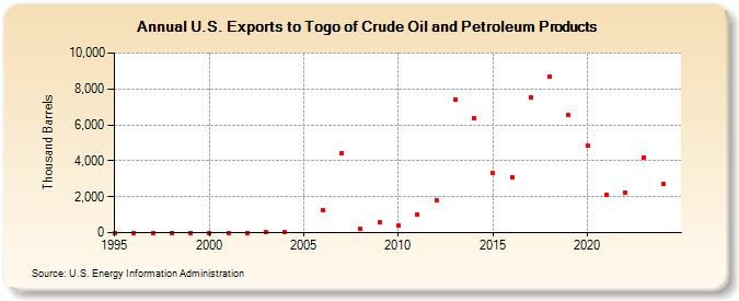 U.S. Exports to Togo of Crude Oil and Petroleum Products (Thousand Barrels)